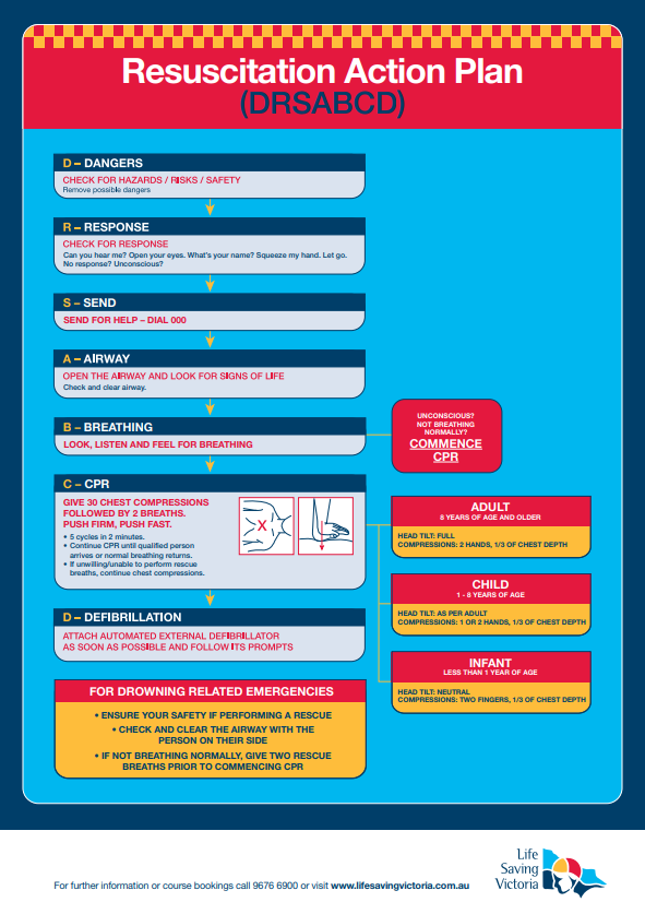 DRSABCD Resuscitation Action Plan Response A1 Poster – Life Saving Victoria