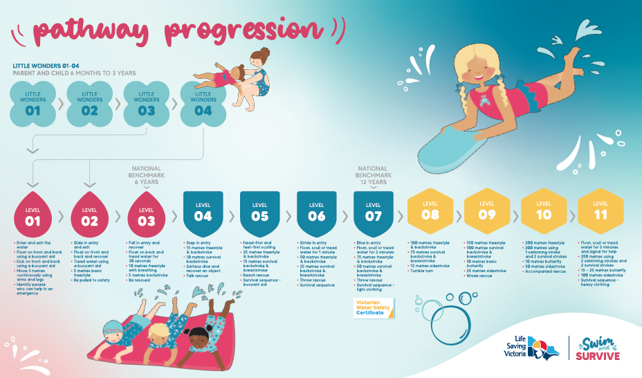 Digital File - Swim and Survive Pathway Progression Wall Display