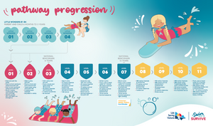 Digital File - Swim and Survive Pathway Progression Wall Display